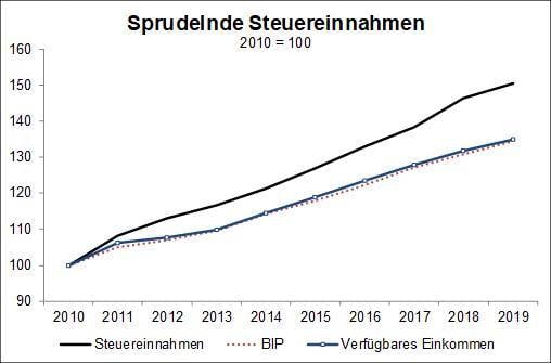 Grafik: Destatis