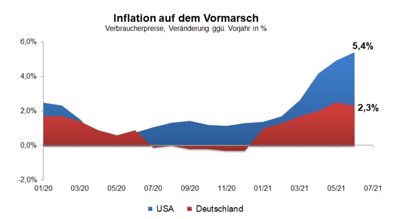 Quelle: BLS (USA), Destatis, eigene Berechnungen